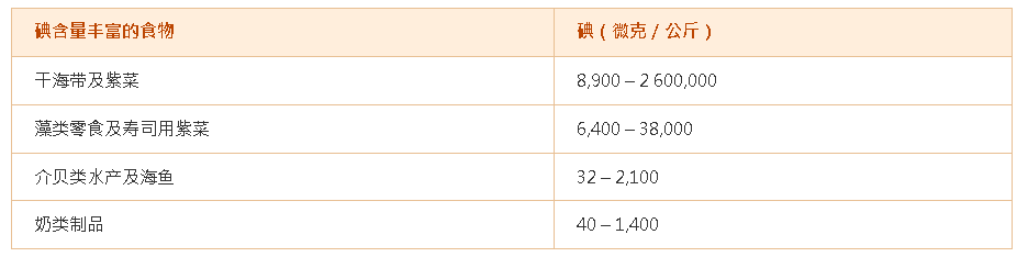碘含量丰富的食物.png